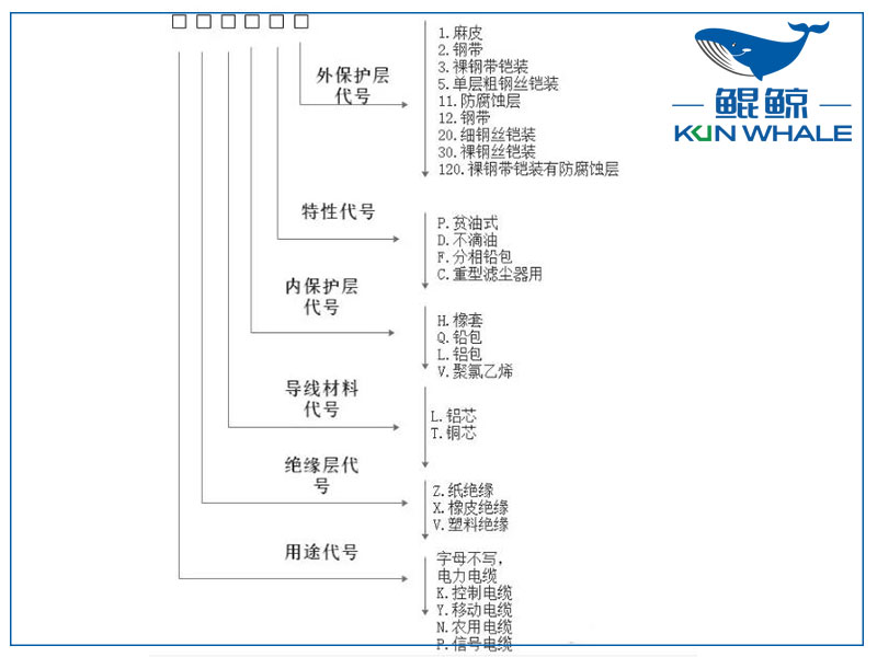 河南太平洋電纜告訴你銅電纜電纜規格型號組成
