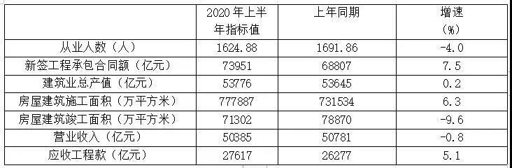 表1 特、一級資質企業2020年上半年主要指標數據 表1 特、一級資質企業2020年上半年主要指標數據